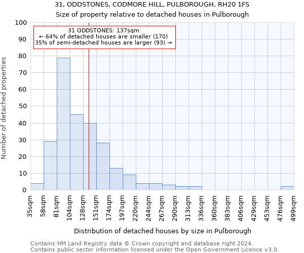 31, ODDSTONES, CODMORE HILL, PULBOROUGH, RH20 1FS: Size of property relative to detached houses in Pulborough