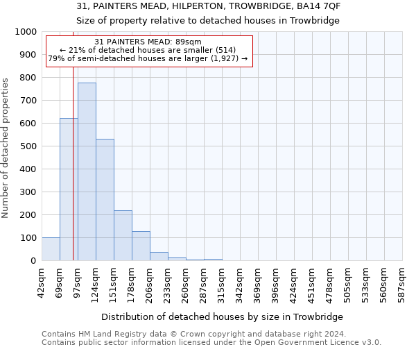31, PAINTERS MEAD, HILPERTON, TROWBRIDGE, BA14 7QF: Size of property relative to detached houses in Trowbridge