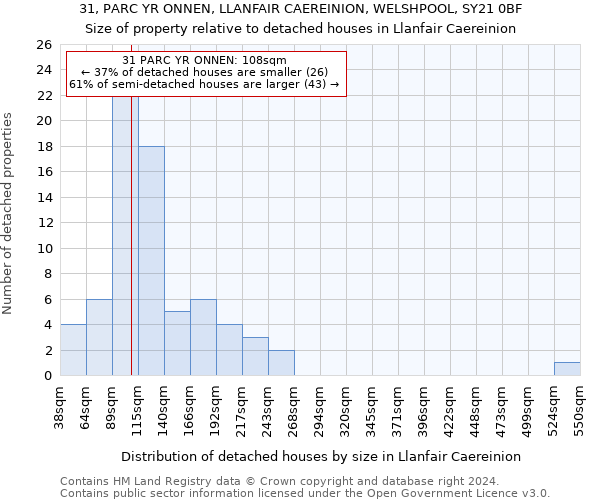 31, PARC YR ONNEN, LLANFAIR CAEREINION, WELSHPOOL, SY21 0BF: Size of property relative to detached houses in Llanfair Caereinion