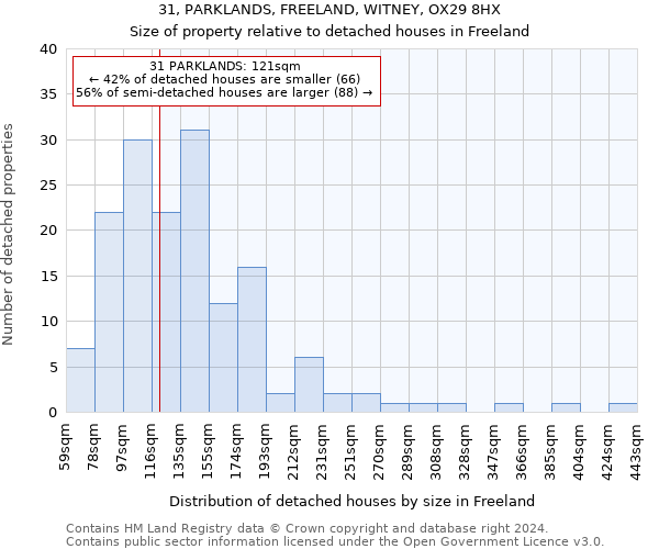 31, PARKLANDS, FREELAND, WITNEY, OX29 8HX: Size of property relative to detached houses in Freeland