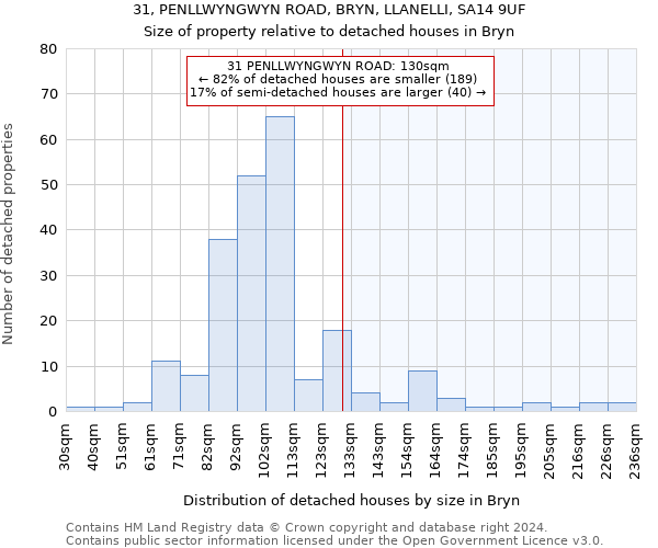 31, PENLLWYNGWYN ROAD, BRYN, LLANELLI, SA14 9UF: Size of property relative to detached houses in Bryn