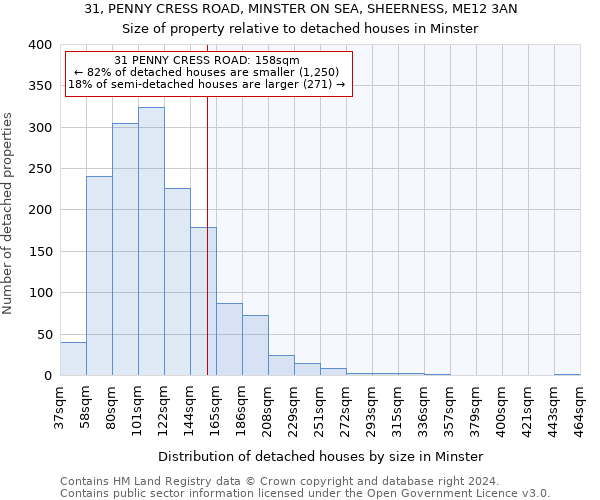 31, PENNY CRESS ROAD, MINSTER ON SEA, SHEERNESS, ME12 3AN: Size of property relative to detached houses in Minster