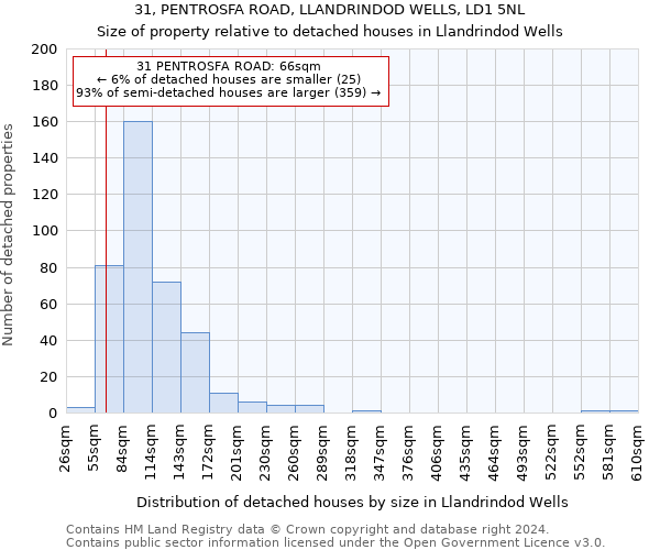 31, PENTROSFA ROAD, LLANDRINDOD WELLS, LD1 5NL: Size of property relative to detached houses in Llandrindod Wells