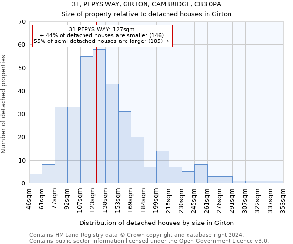 31, PEPYS WAY, GIRTON, CAMBRIDGE, CB3 0PA: Size of property relative to detached houses in Girton