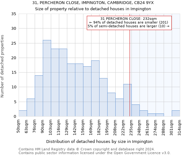 31, PERCHERON CLOSE, IMPINGTON, CAMBRIDGE, CB24 9YX: Size of property relative to detached houses in Impington