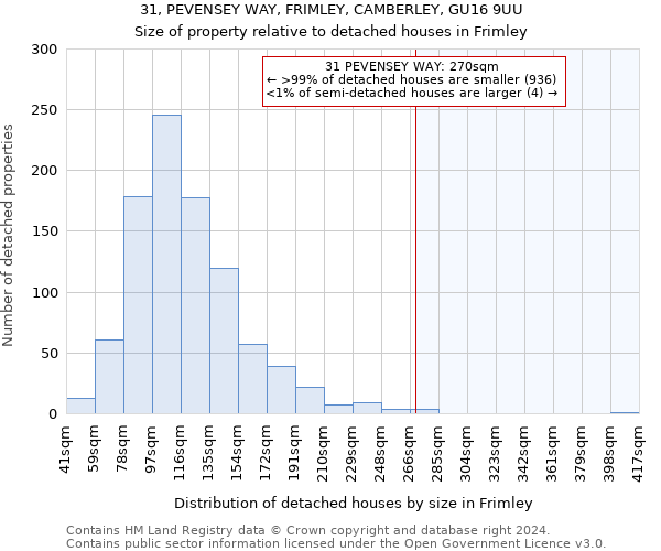 31, PEVENSEY WAY, FRIMLEY, CAMBERLEY, GU16 9UU: Size of property relative to detached houses in Frimley