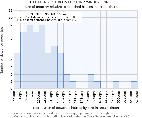 31, PITCHENS END, BROAD HINTON, SWINDON, SN4 9PR: Size of property relative to detached houses in Broad Hinton
