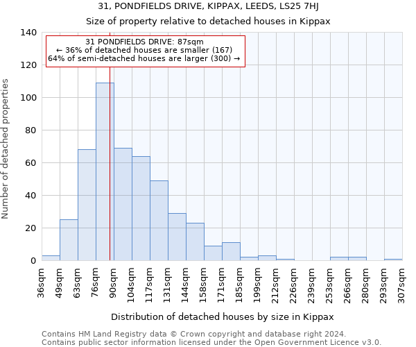 31, PONDFIELDS DRIVE, KIPPAX, LEEDS, LS25 7HJ: Size of property relative to detached houses in Kippax
