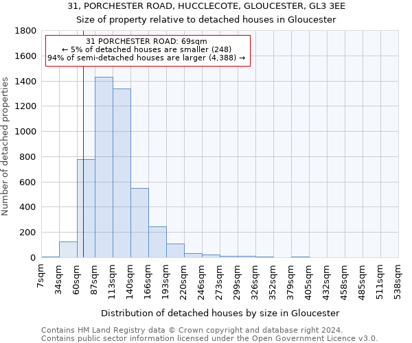 31, PORCHESTER ROAD, HUCCLECOTE, GLOUCESTER, GL3 3EE: Size of property relative to detached houses in Gloucester