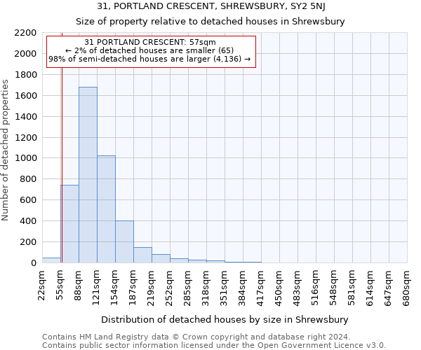 31, PORTLAND CRESCENT, SHREWSBURY, SY2 5NJ: Size of property relative to detached houses in Shrewsbury