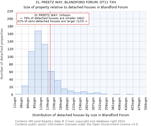 31, PREETZ WAY, BLANDFORD FORUM, DT11 7XH: Size of property relative to detached houses in Blandford Forum