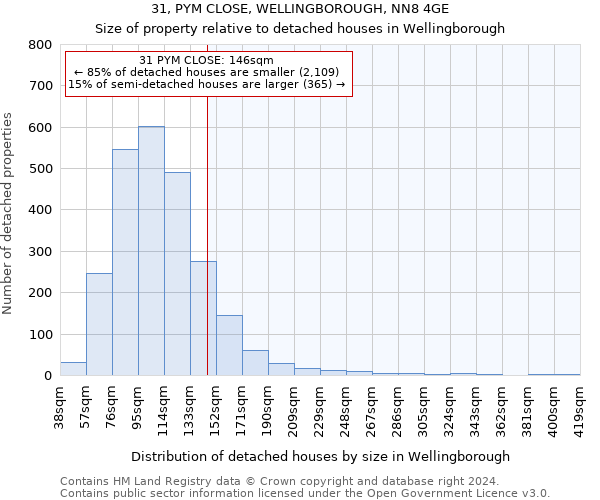 31, PYM CLOSE, WELLINGBOROUGH, NN8 4GE: Size of property relative to detached houses in Wellingborough