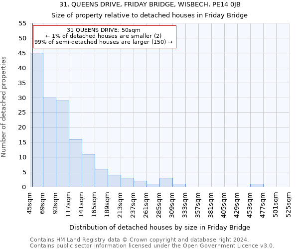 31, QUEENS DRIVE, FRIDAY BRIDGE, WISBECH, PE14 0JB: Size of property relative to detached houses in Friday Bridge