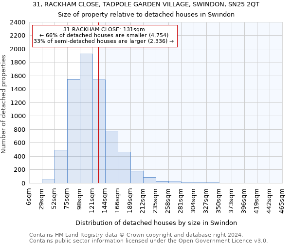 31, RACKHAM CLOSE, TADPOLE GARDEN VILLAGE, SWINDON, SN25 2QT: Size of property relative to detached houses in Swindon
