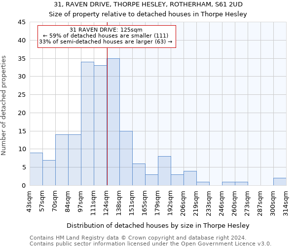31, RAVEN DRIVE, THORPE HESLEY, ROTHERHAM, S61 2UD: Size of property relative to detached houses in Thorpe Hesley
