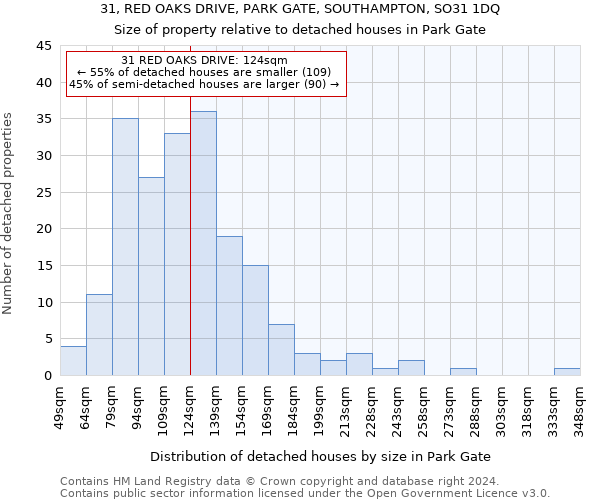 31, RED OAKS DRIVE, PARK GATE, SOUTHAMPTON, SO31 1DQ: Size of property relative to detached houses in Park Gate