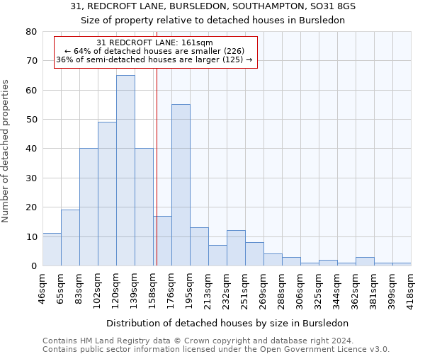 31, REDCROFT LANE, BURSLEDON, SOUTHAMPTON, SO31 8GS: Size of property relative to detached houses in Bursledon