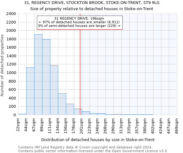 31, REGENCY DRIVE, STOCKTON BROOK, STOKE-ON-TRENT, ST9 9LG: Size of property relative to detached houses in Stoke-on-Trent