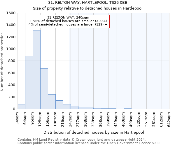 31, RELTON WAY, HARTLEPOOL, TS26 0BB: Size of property relative to detached houses in Hartlepool