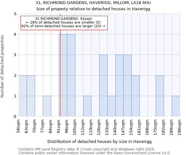 31, RICHMOND GARDENS, HAVERIGG, MILLOM, LA18 4HU: Size of property relative to detached houses in Haverigg