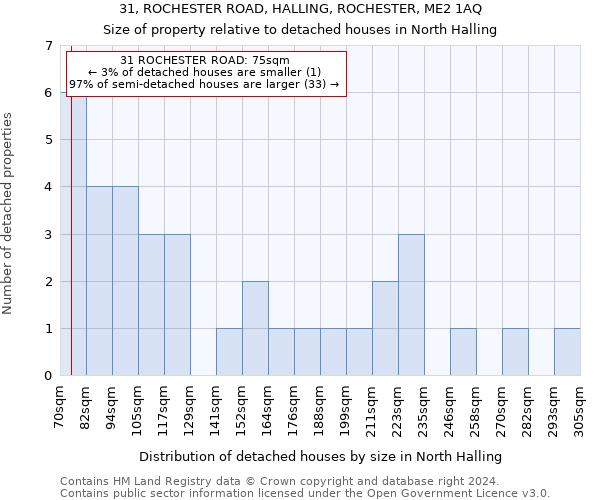 31, ROCHESTER ROAD, HALLING, ROCHESTER, ME2 1AQ: Size of property relative to detached houses in North Halling