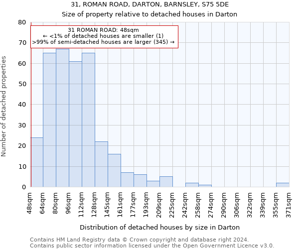 31, ROMAN ROAD, DARTON, BARNSLEY, S75 5DE: Size of property relative to detached houses in Darton