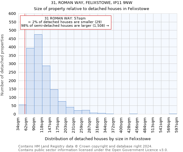 31, ROMAN WAY, FELIXSTOWE, IP11 9NW: Size of property relative to detached houses in Felixstowe