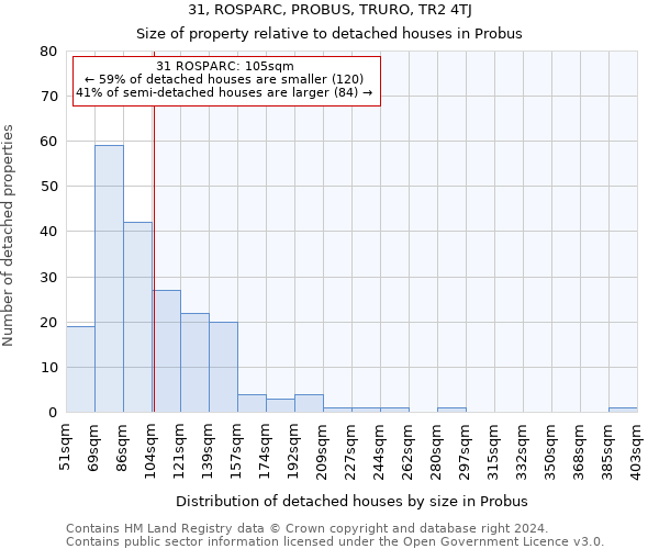 31, ROSPARC, PROBUS, TRURO, TR2 4TJ: Size of property relative to detached houses in Probus