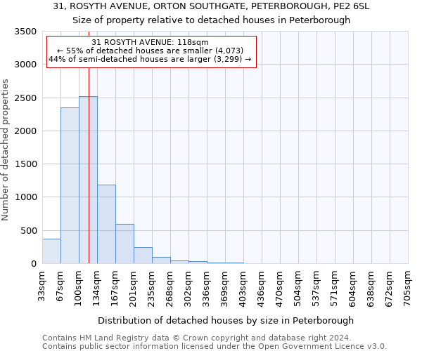 31, ROSYTH AVENUE, ORTON SOUTHGATE, PETERBOROUGH, PE2 6SL: Size of property relative to detached houses in Peterborough
