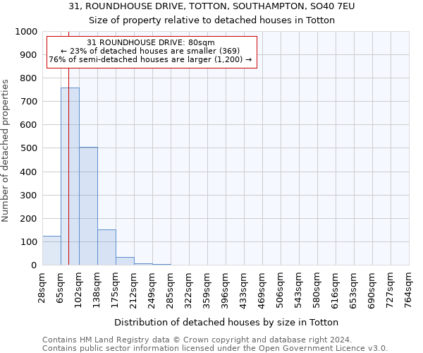 31, ROUNDHOUSE DRIVE, TOTTON, SOUTHAMPTON, SO40 7EU: Size of property relative to detached houses in Totton