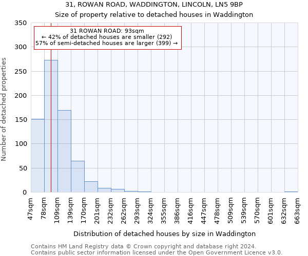 31, ROWAN ROAD, WADDINGTON, LINCOLN, LN5 9BP: Size of property relative to detached houses in Waddington