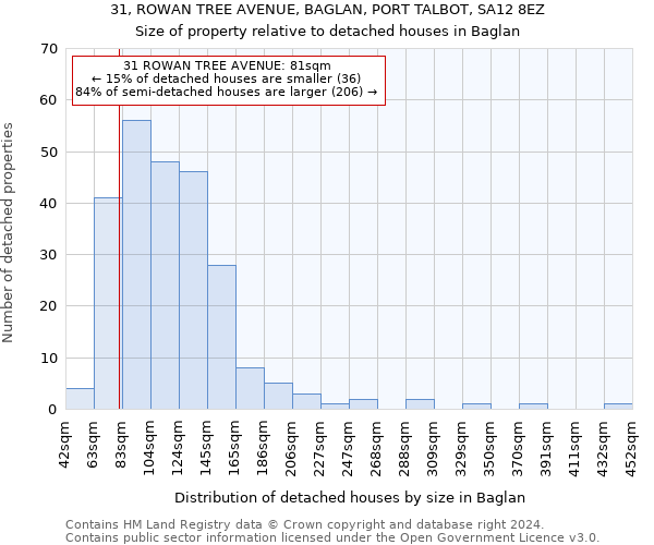 31, ROWAN TREE AVENUE, BAGLAN, PORT TALBOT, SA12 8EZ: Size of property relative to detached houses in Baglan