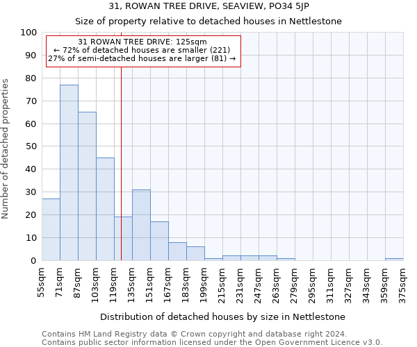 31, ROWAN TREE DRIVE, SEAVIEW, PO34 5JP: Size of property relative to detached houses in Nettlestone