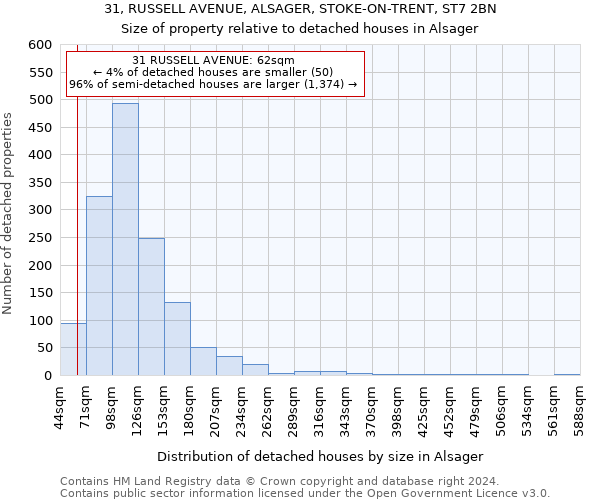 31, RUSSELL AVENUE, ALSAGER, STOKE-ON-TRENT, ST7 2BN: Size of property relative to detached houses in Alsager