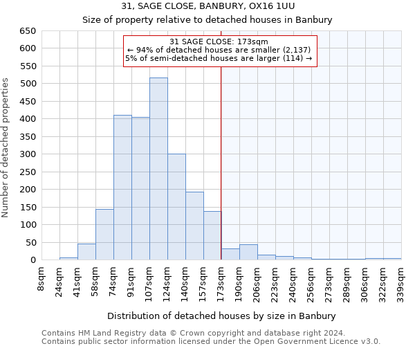 31, SAGE CLOSE, BANBURY, OX16 1UU: Size of property relative to detached houses in Banbury