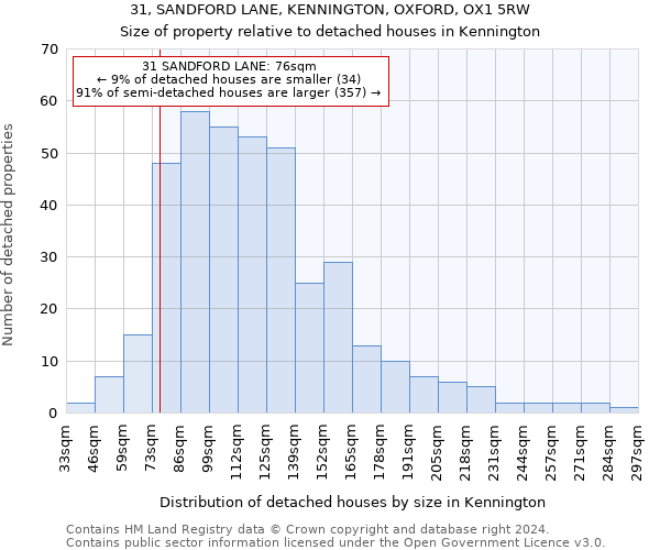 31, SANDFORD LANE, KENNINGTON, OXFORD, OX1 5RW: Size of property relative to detached houses in Kennington