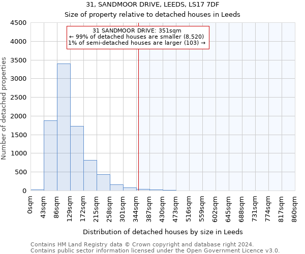 31, SANDMOOR DRIVE, LEEDS, LS17 7DF: Size of property relative to detached houses in Leeds