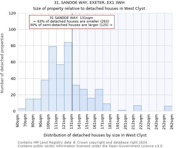 31, SANDOE WAY, EXETER, EX1 3WH: Size of property relative to detached houses in West Clyst