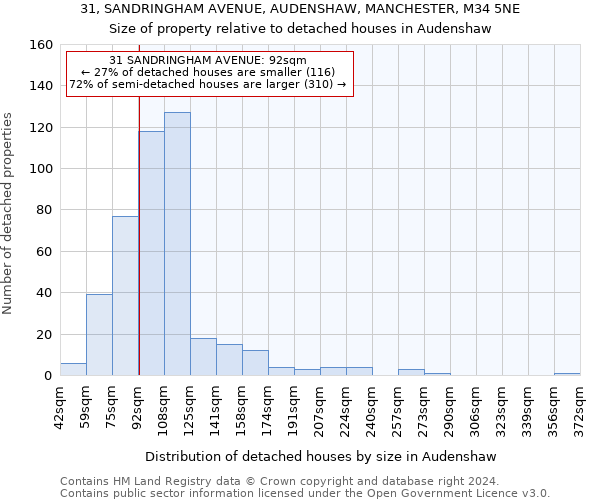 31, SANDRINGHAM AVENUE, AUDENSHAW, MANCHESTER, M34 5NE: Size of property relative to detached houses in Audenshaw