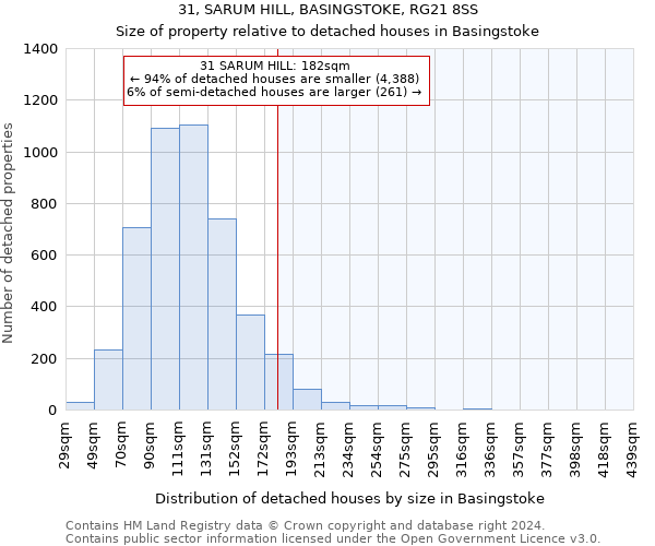 31, SARUM HILL, BASINGSTOKE, RG21 8SS: Size of property relative to detached houses in Basingstoke