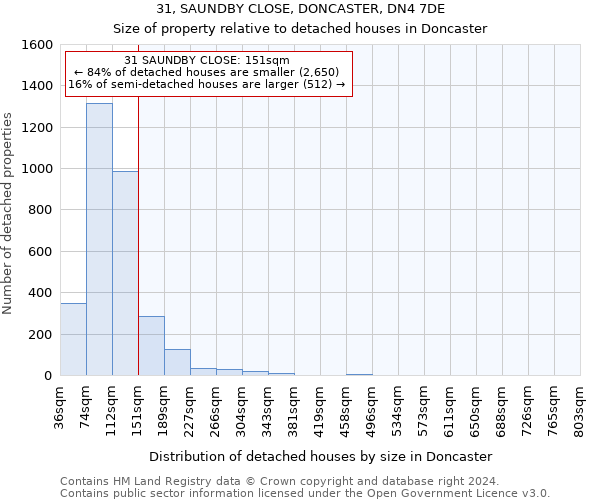 31, SAUNDBY CLOSE, DONCASTER, DN4 7DE: Size of property relative to detached houses in Doncaster