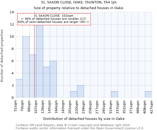 31, SAXON CLOSE, OAKE, TAUNTON, TA4 1JA: Size of property relative to detached houses in Oake
