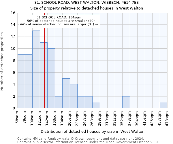 31, SCHOOL ROAD, WEST WALTON, WISBECH, PE14 7ES: Size of property relative to detached houses in West Walton