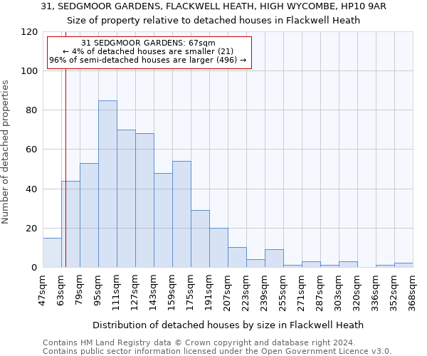 31, SEDGMOOR GARDENS, FLACKWELL HEATH, HIGH WYCOMBE, HP10 9AR: Size of property relative to detached houses in Flackwell Heath