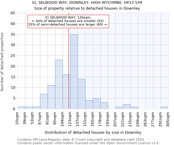 31, SELWOOD WAY, DOWNLEY, HIGH WYCOMBE, HP13 5XR: Size of property relative to detached houses in Downley