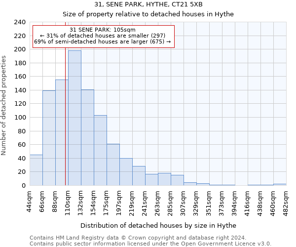 31, SENE PARK, HYTHE, CT21 5XB: Size of property relative to detached houses in Hythe