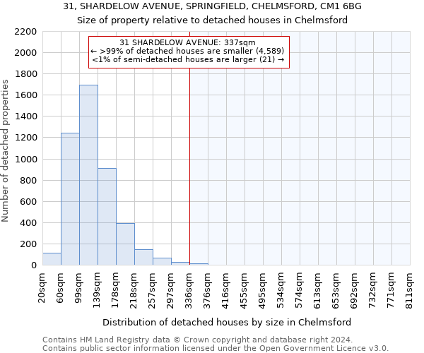31, SHARDELOW AVENUE, SPRINGFIELD, CHELMSFORD, CM1 6BG: Size of property relative to detached houses in Chelmsford