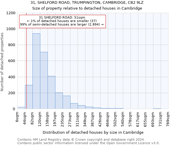 31, SHELFORD ROAD, TRUMPINGTON, CAMBRIDGE, CB2 9LZ: Size of property relative to detached houses in Cambridge