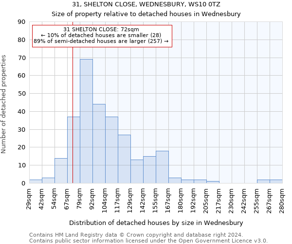 31, SHELTON CLOSE, WEDNESBURY, WS10 0TZ: Size of property relative to detached houses in Wednesbury