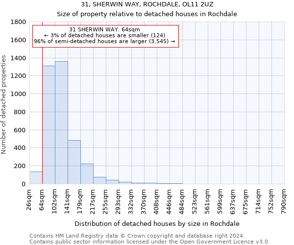31, SHERWIN WAY, ROCHDALE, OL11 2UZ: Size of property relative to detached houses in Rochdale